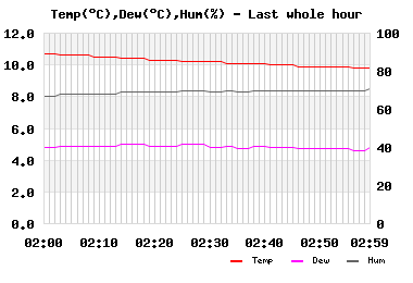 Temp/Dew Point/Humidity last whole hour