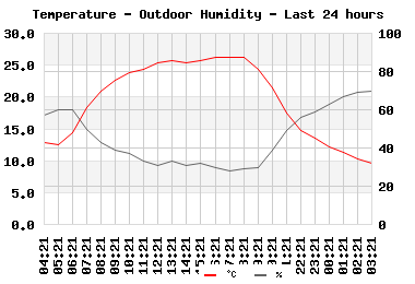 Temp/Humidity last 24 hours