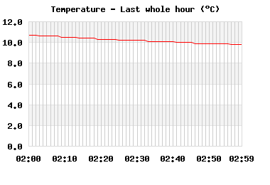 Temperature last whole hour