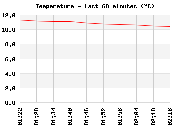 Temperature last 60 minutes