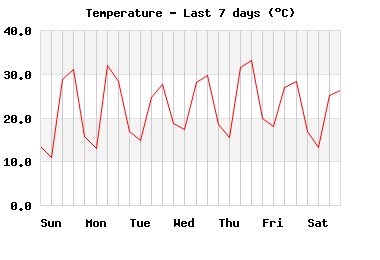 Temperature last 7 days