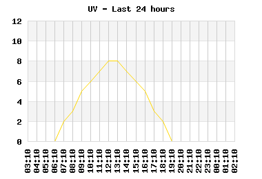 UV index last 24 hours