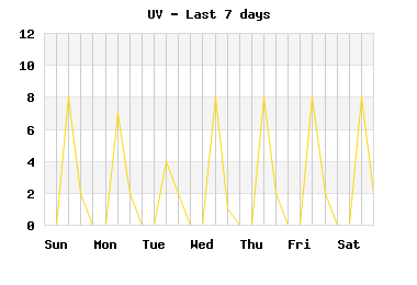 UV index last 7 days