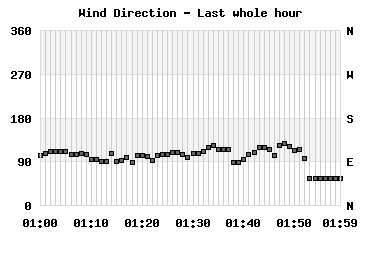 Wind Direction last whole hour