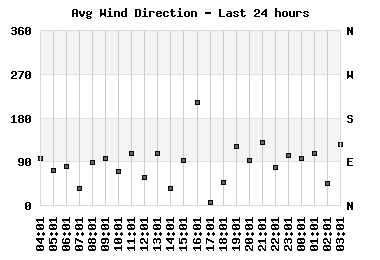 Avg Wind Direction last 24 hours