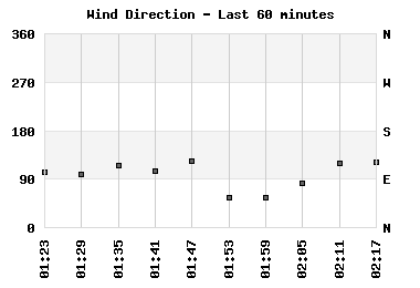 Wind Direction last 60 minutes