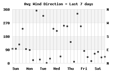 Avg Wind Direction last 7 days