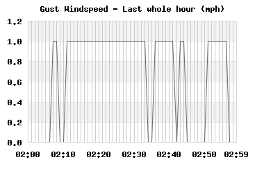 Windgust last whole hour