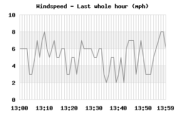 Windspeed last whole hour