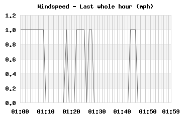 Windspeed last whole hour