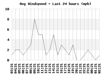 Avg Windspeed last 24 hours