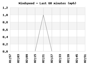 Windspeed last 60 minutes