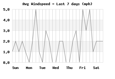 Avg Windspeed last 7 days