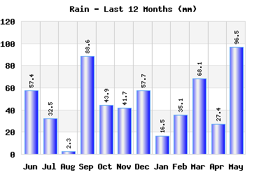 Rainfall last 12 months