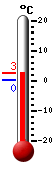 Trenutno: 0.7, Maks: 1.6, Min: 0.3