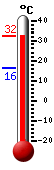 Trenutno: 16.3, Maks: 18.3, Min: 16.2