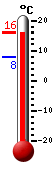 Trenutno: 18.3, Maks: 18.5, Min: 5.3