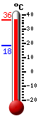 Trenutno: 20.6, Maks: 21.3, Min: 18.4
