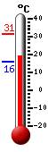 Trenutno: 28.5, Maks: 28.5, Min: 14.9