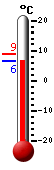 Trenutno: 7.0, Maks: 9.0, Min: 6.9