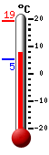 Trenutno: 8.6, Maks: 19.2, Min: 5.3